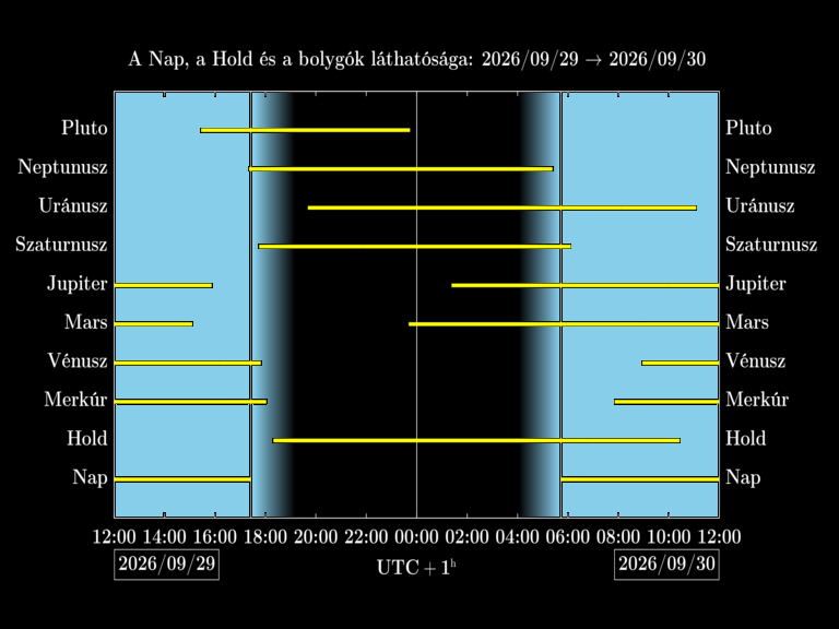 Bolygók láthatósága 20260929-20260930
