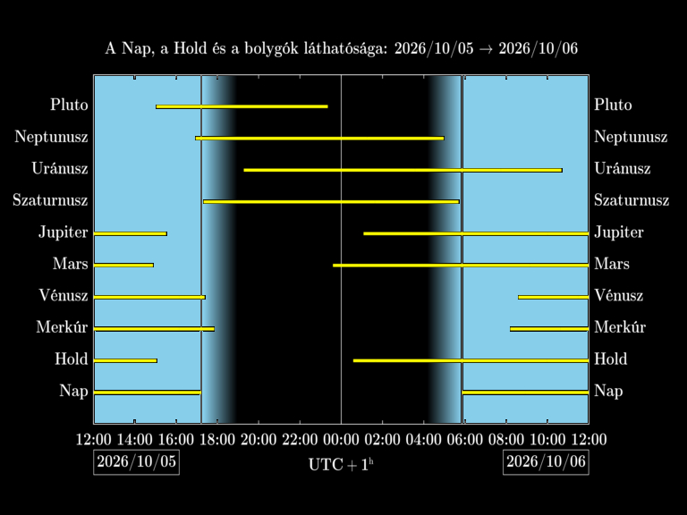 Bolygók láthatósága 20261005-20261006
