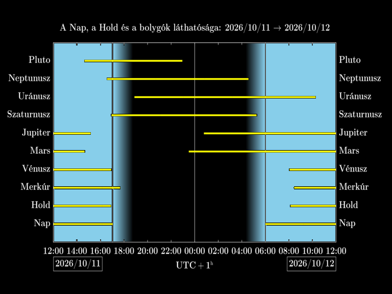 Bolygók láthatósága 20261011-20261012