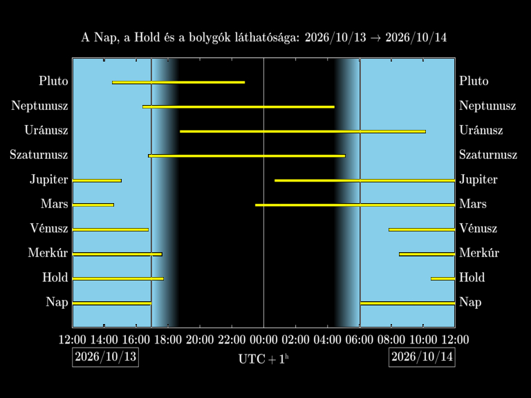 Bolygók láthatósága 20261013-20261014