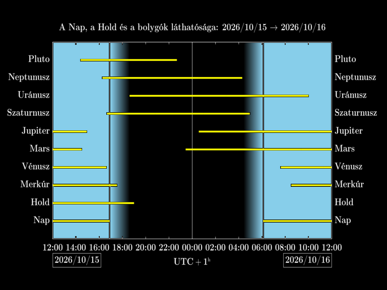 Bolygók láthatósága 20261015-20261016