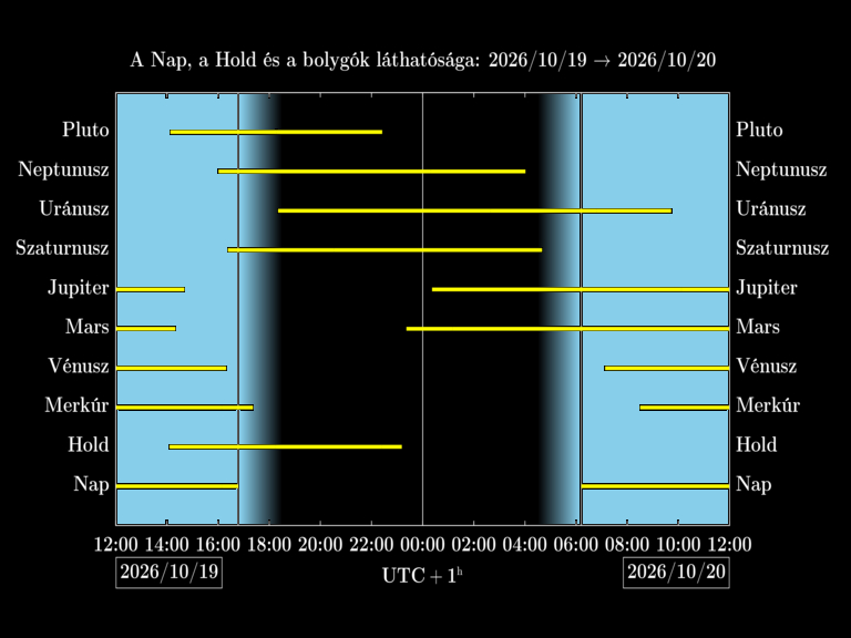 Bolygók láthatósága 20261019-20261020