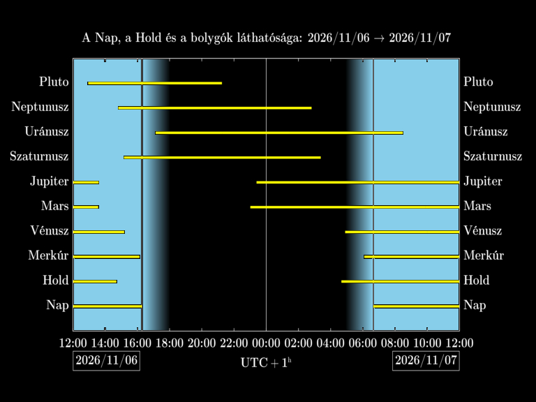 Bolygók láthatósága 20261106-20261107
