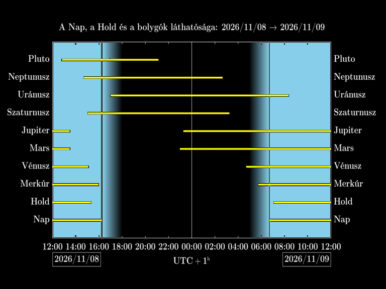 Bolygók láthatósága 20261108-20261109