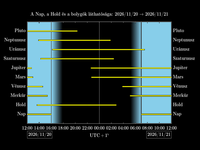 Bolygók láthatósága 20261120-20261121