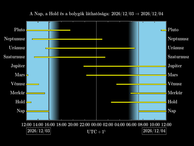 Bolygók láthatósága 20261203-20261204