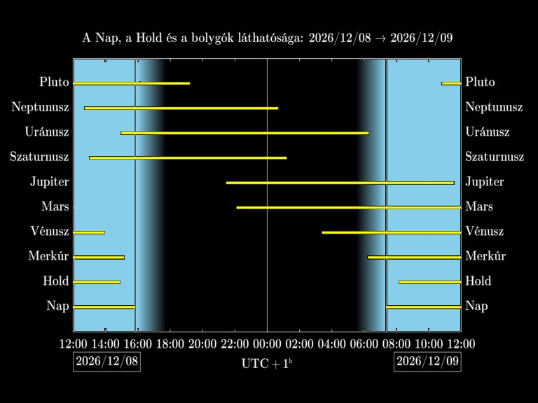 Bolygók láthatósága 20261208-20261209