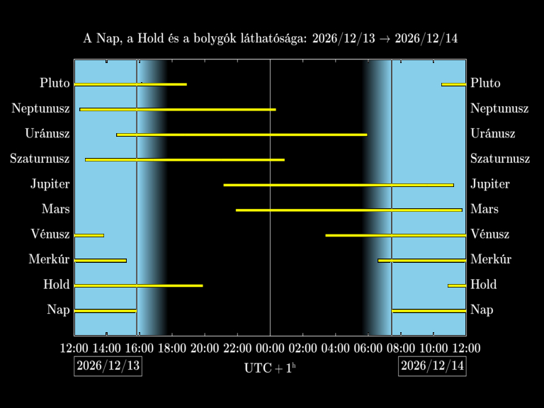 Bolygók láthatósága 20261213-20261214