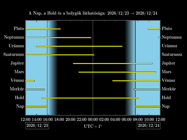 Bolygók láthatósága 20261223-20261224