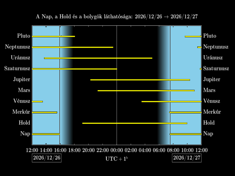 Bolygók láthatósága 20261226-20261227