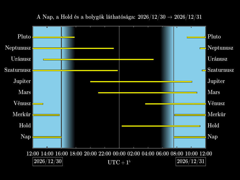 Bolygók láthatósága 20261230-20261231